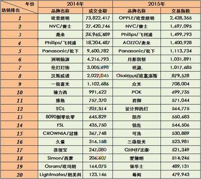 【揭秘】2015雙十一 燈具電商戰報深度解析，誰才是真正的“賣霸”？